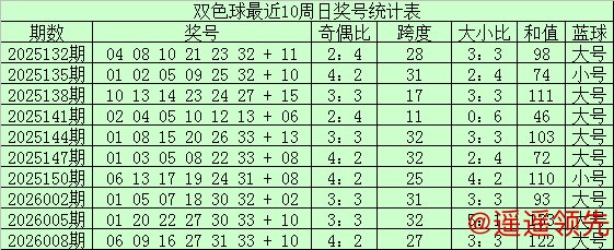 腾龙娱乐游戏官网 011期江宏双色球预测奖号：奇偶比大小比跨度分析