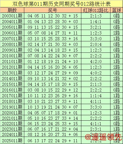 腾龙娱乐 011期王守礼双色球预测奖号：012路奖号遗漏分析